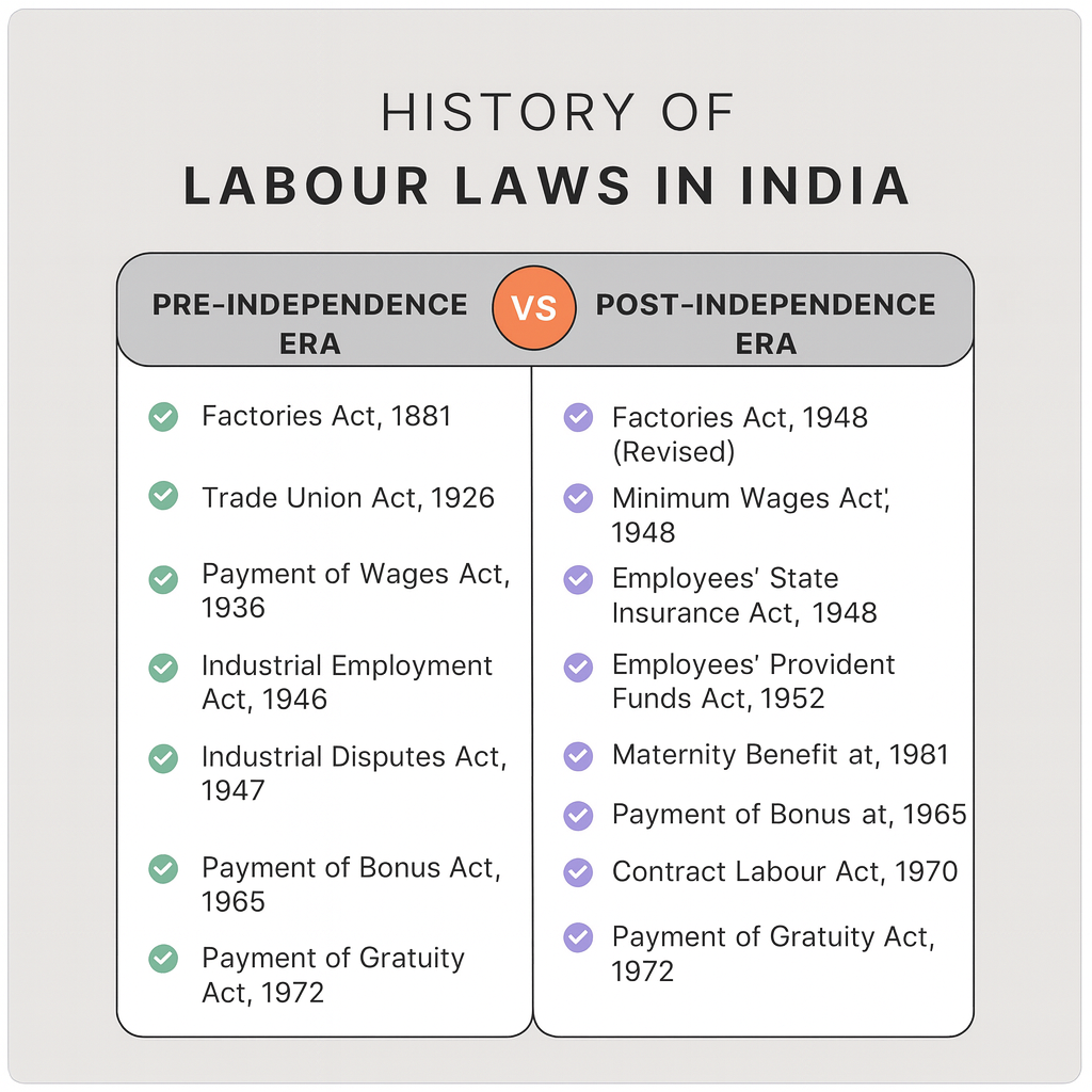 History of labour laws in India - Pre and Post Independence Era