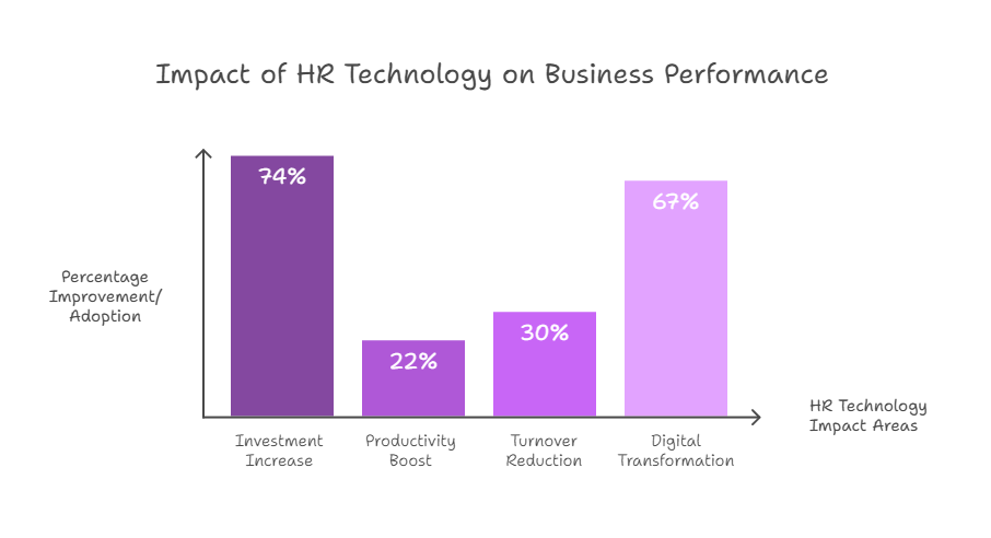 Impact of HR Technology on Business Performance