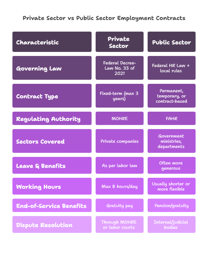 Private Sector vs Public Sector Employment Contracts in UAE