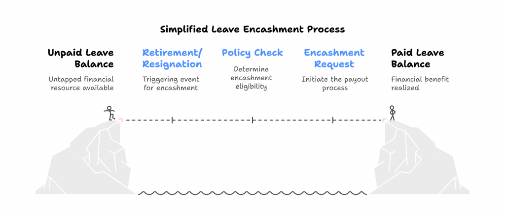 Simplified Leave Encashment Process