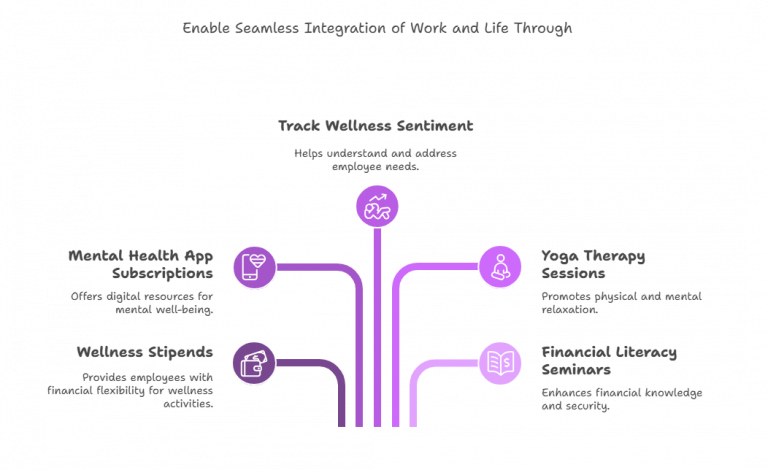 Wellness Key Visual Wellness & Happiness Index: A Holistic Approach to Employee Success