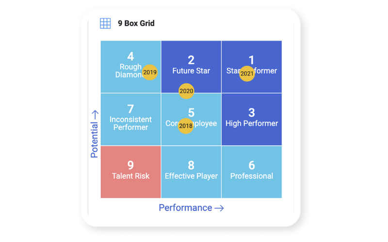 ZingHR 9-Box Grid matrix based on Various attributes